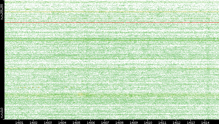 Src. IP vs. Time