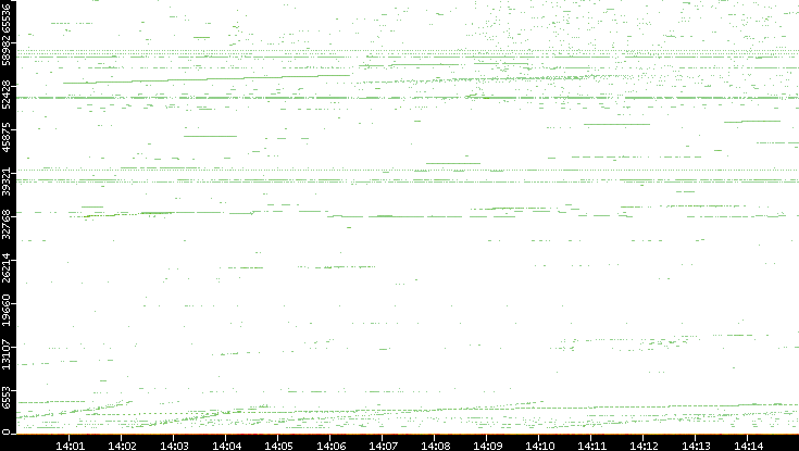 Dest. Port vs. Time