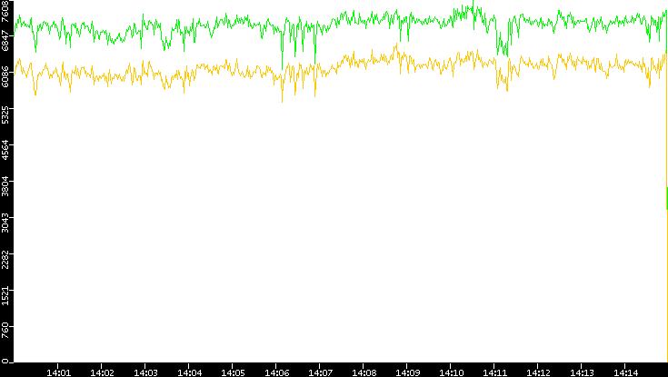 Entropy of Port vs. Time