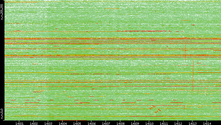 Dest. IP vs. Time