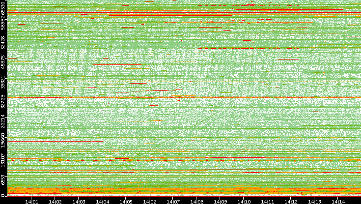Dest. Port vs. Time