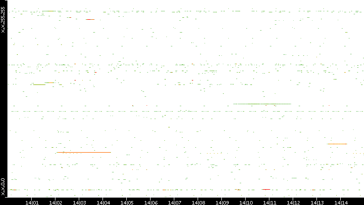 Dest. IP vs. Time