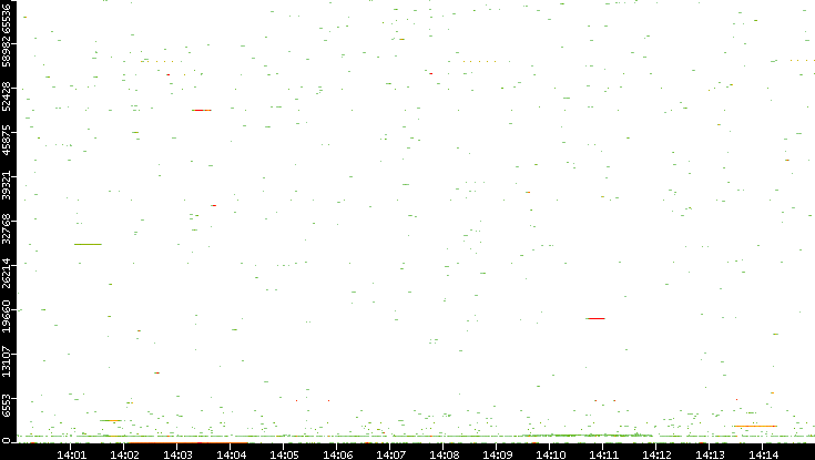 Dest. Port vs. Time