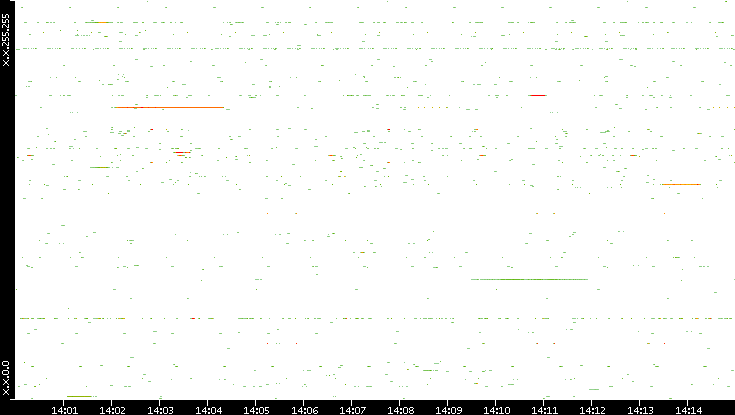 Src. IP vs. Time