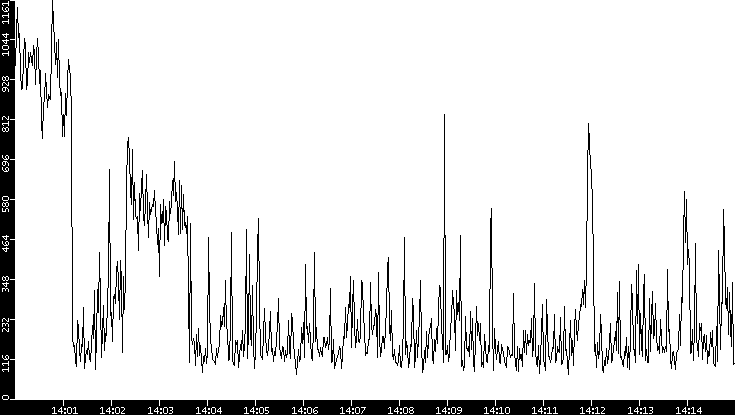 Average Packet Size vs. Time