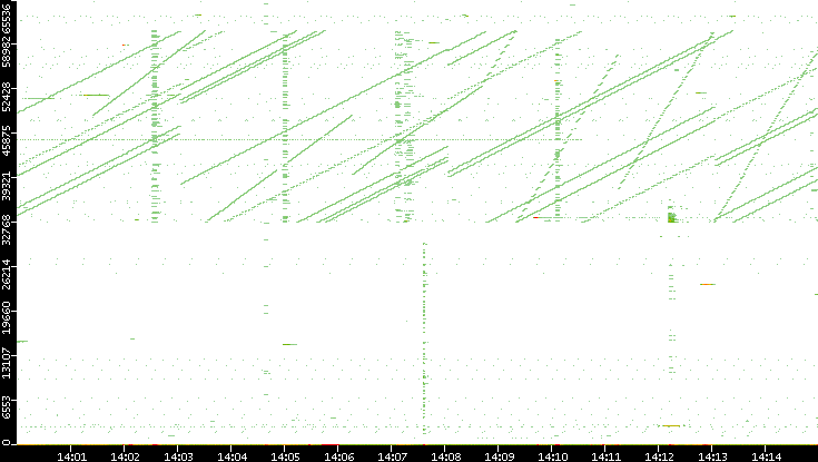 Dest. Port vs. Time