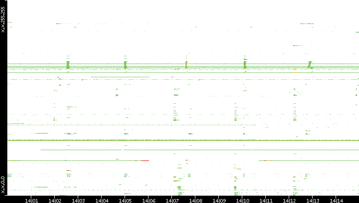 Src. IP vs. Time