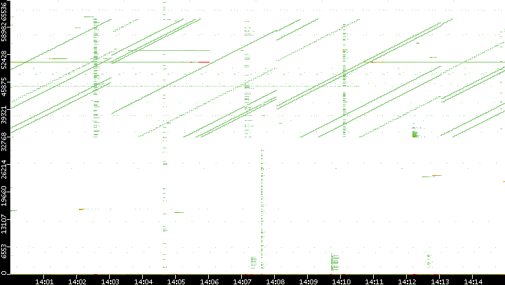 Src. Port vs. Time