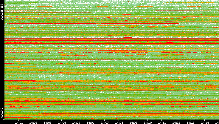 Src. IP vs. Time