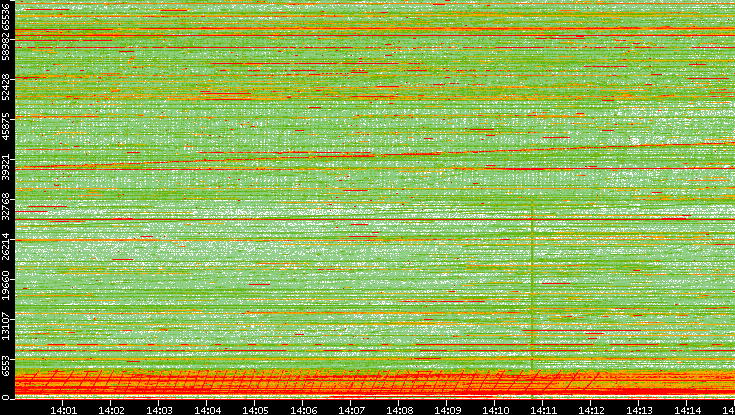 Src. Port vs. Time