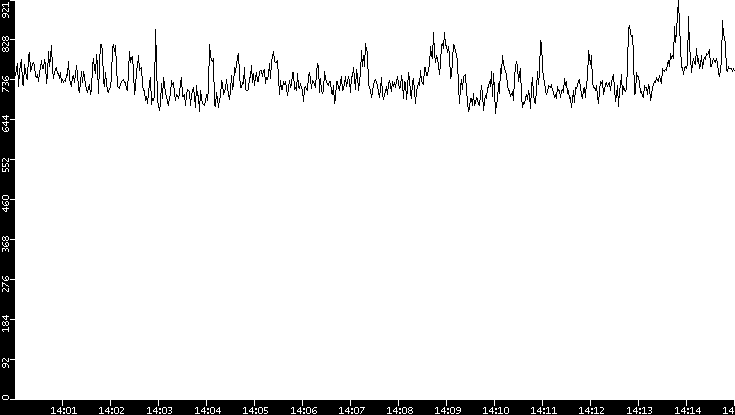 Average Packet Size vs. Time