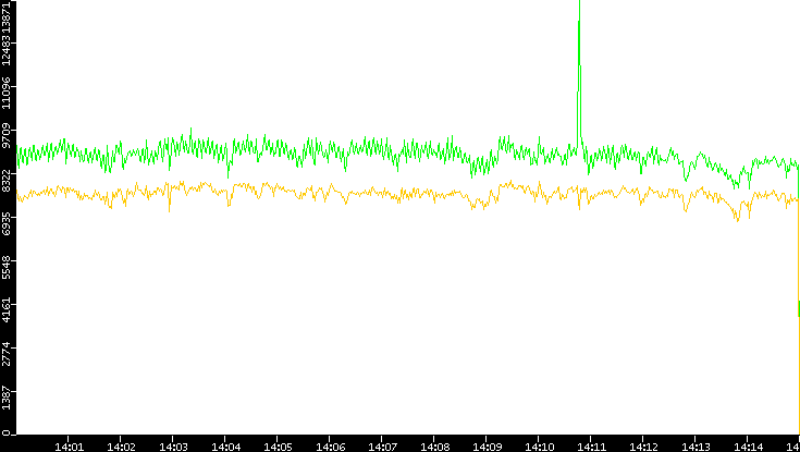 Entropy of Port vs. Time