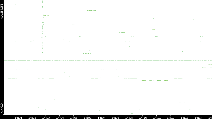 Dest. IP vs. Time