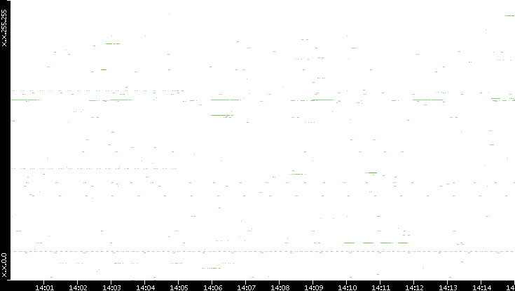 Src. IP vs. Time