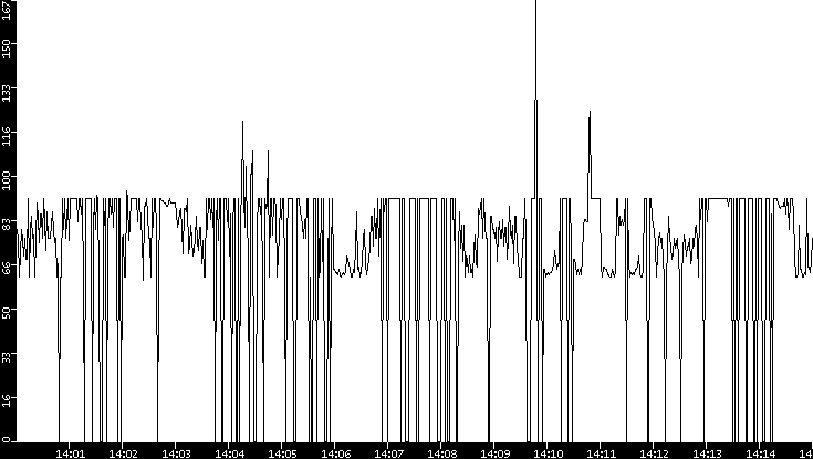 Average Packet Size vs. Time