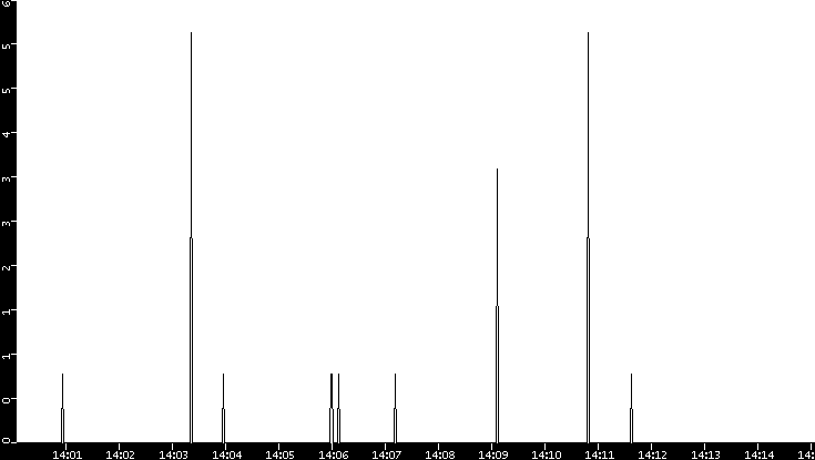 Throughput vs. Time