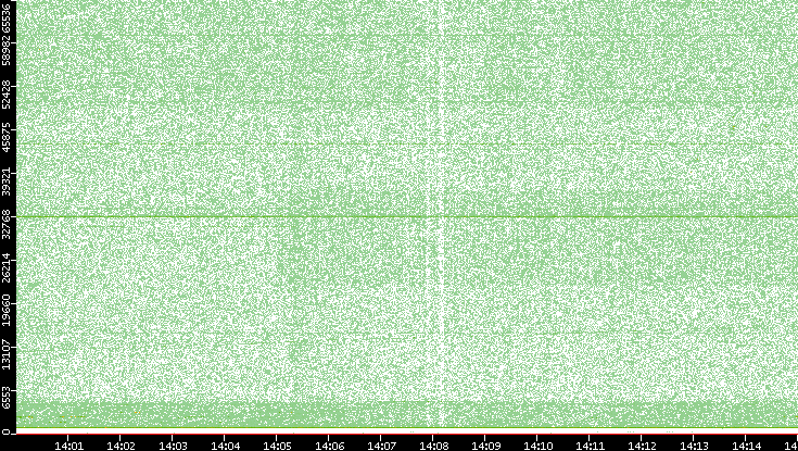 Dest. Port vs. Time