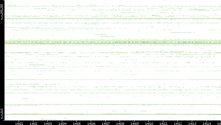 Dest. IP vs. Time
