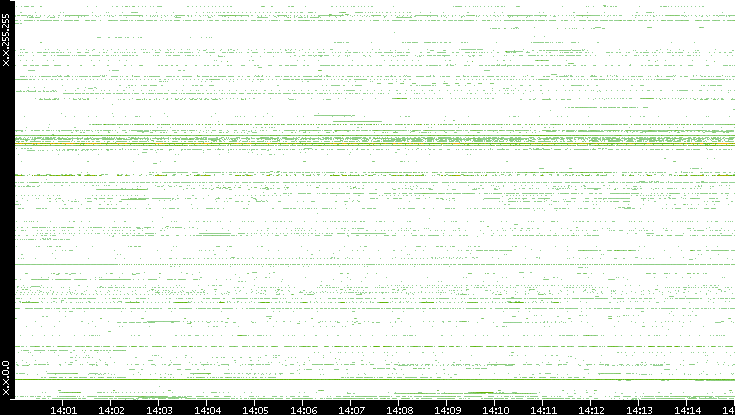 Src. IP vs. Time