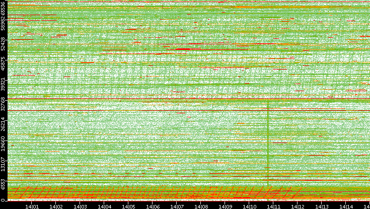 Dest. Port vs. Time