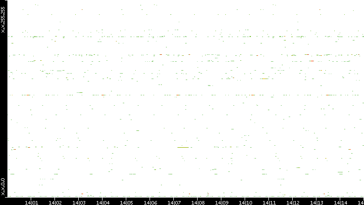 Dest. IP vs. Time