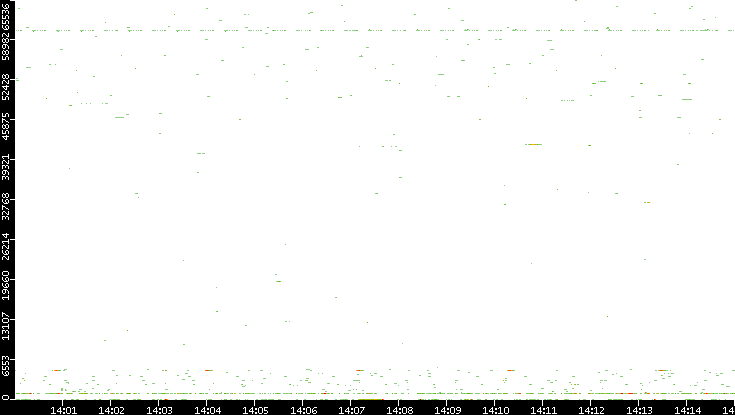 Src. Port vs. Time