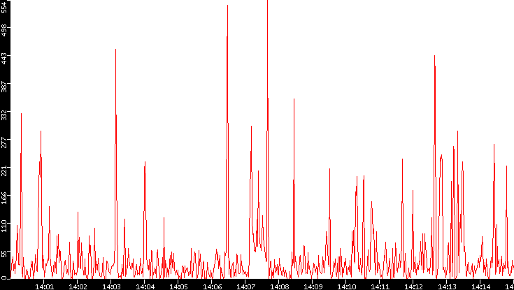 Nb. of Packets vs. Time