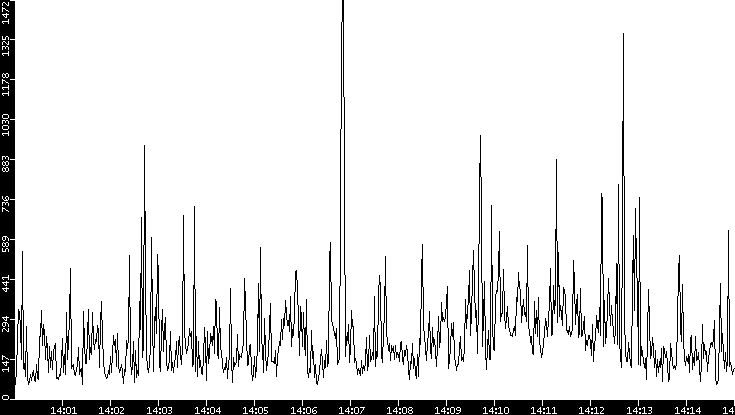 Throughput vs. Time