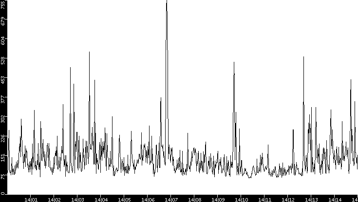 Average Packet Size vs. Time