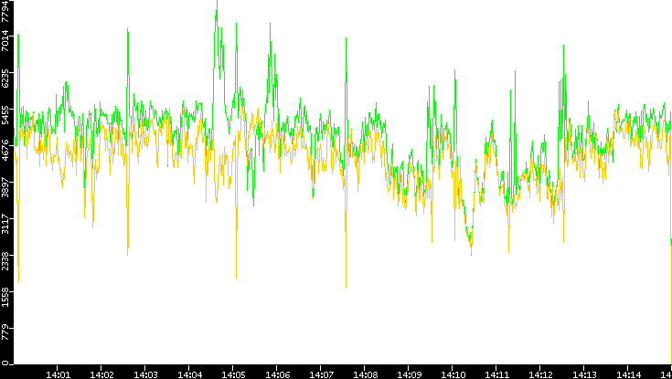 Entropy of Port vs. Time