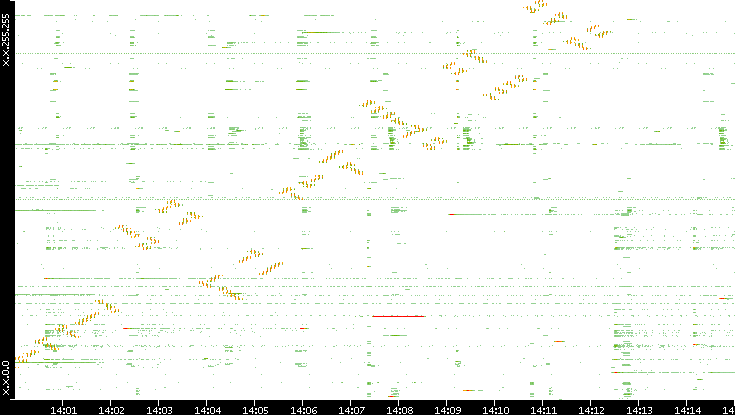 Dest. IP vs. Time