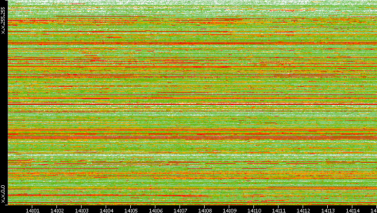 Src. IP vs. Time