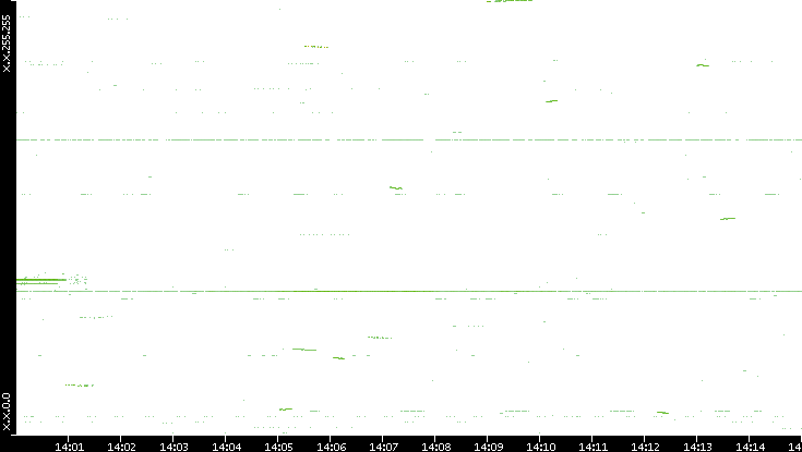 Dest. IP vs. Time