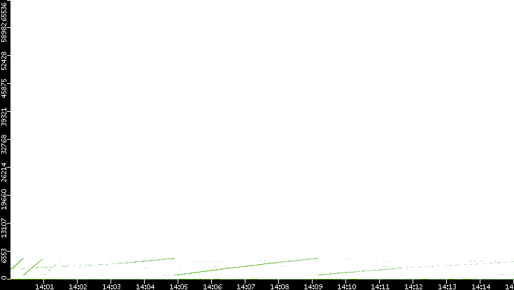 Dest. Port vs. Time