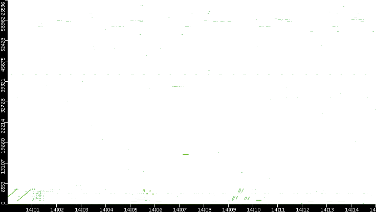 Src. Port vs. Time