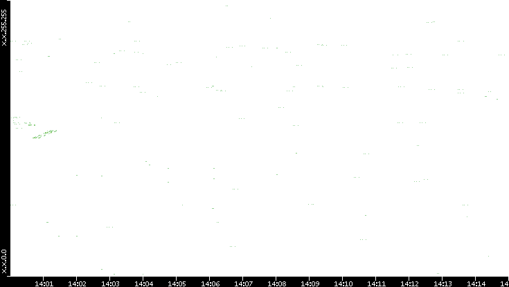 Dest. IP vs. Time