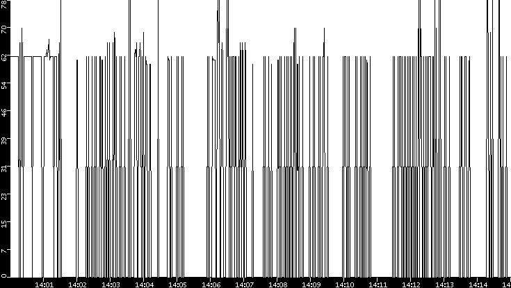 Average Packet Size vs. Time