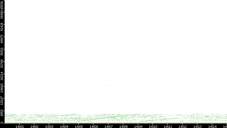 Dest. Port vs. Time