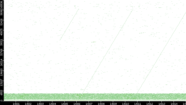 Src. Port vs. Time