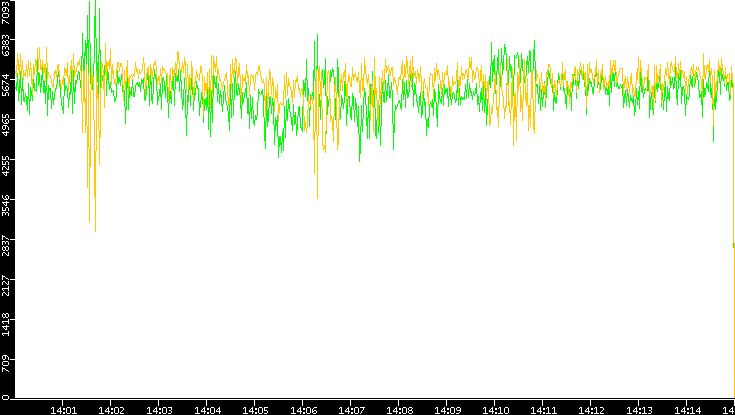 Entropy of Port vs. Time