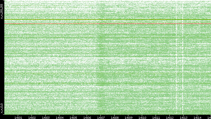 Dest. IP vs. Time