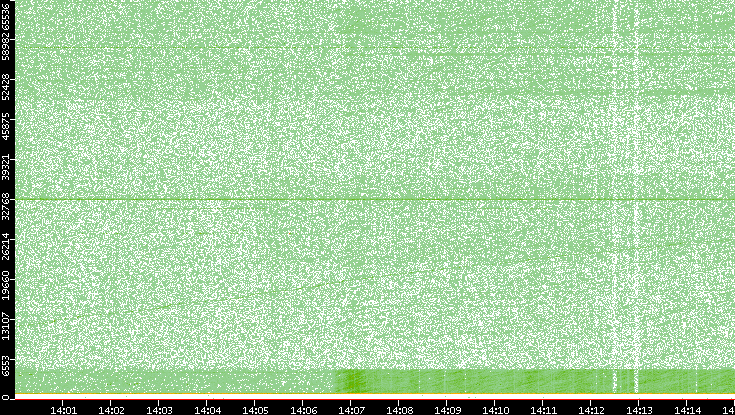 Dest. Port vs. Time