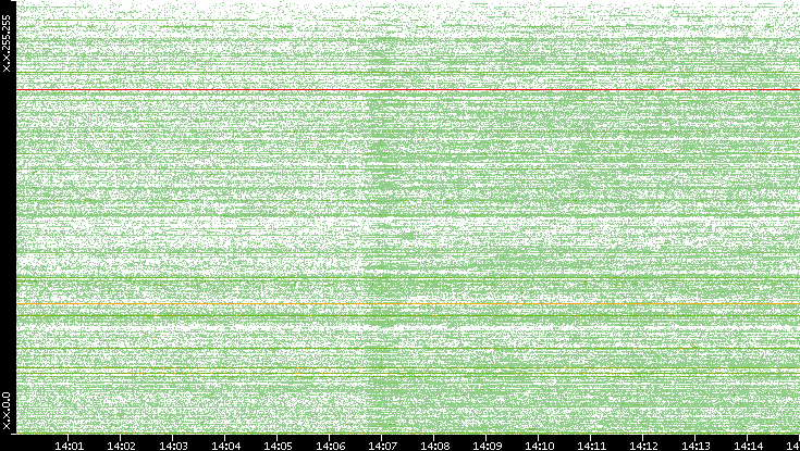 Src. IP vs. Time