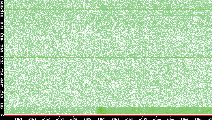 Src. Port vs. Time