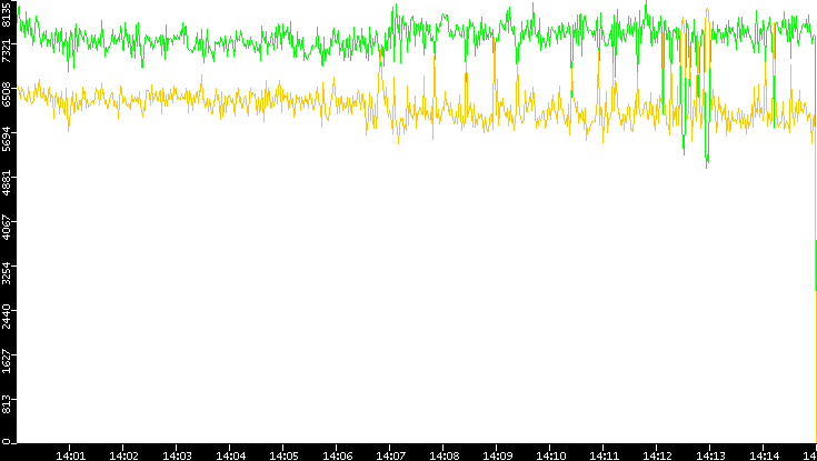 Entropy of Port vs. Time