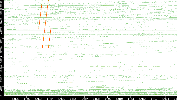 Src. Port vs. Time