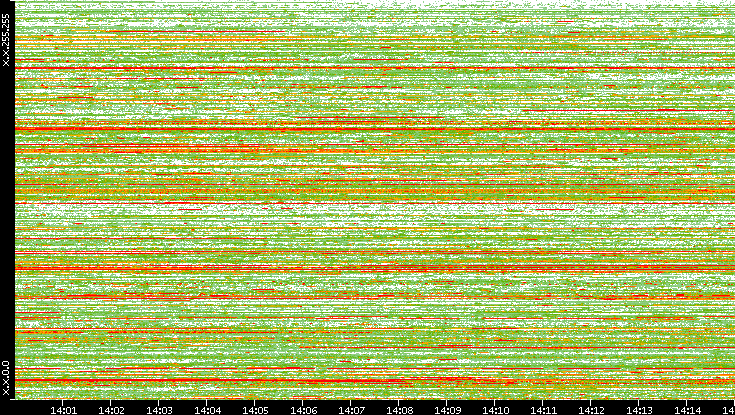 Dest. IP vs. Time