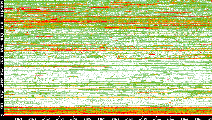 Dest. Port vs. Time