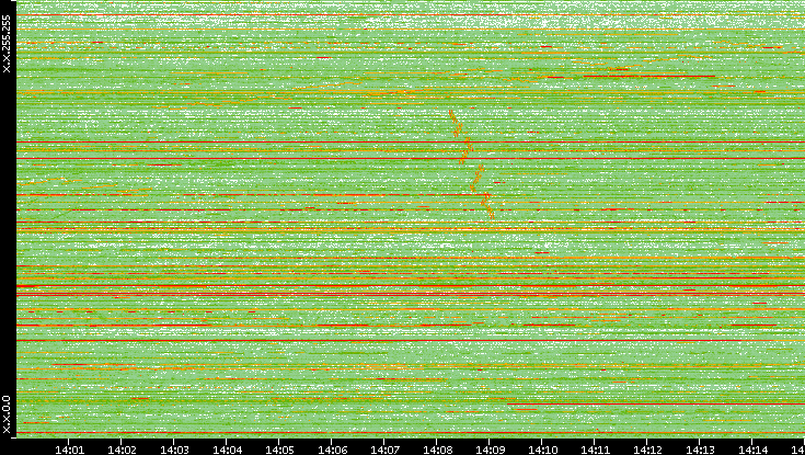 Dest. IP vs. Time