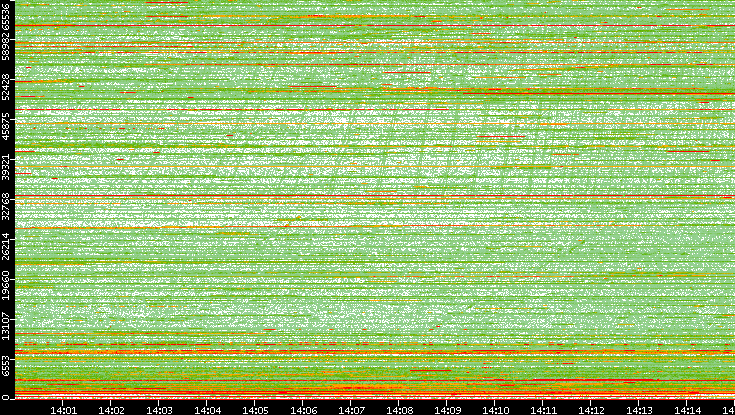 Dest. Port vs. Time